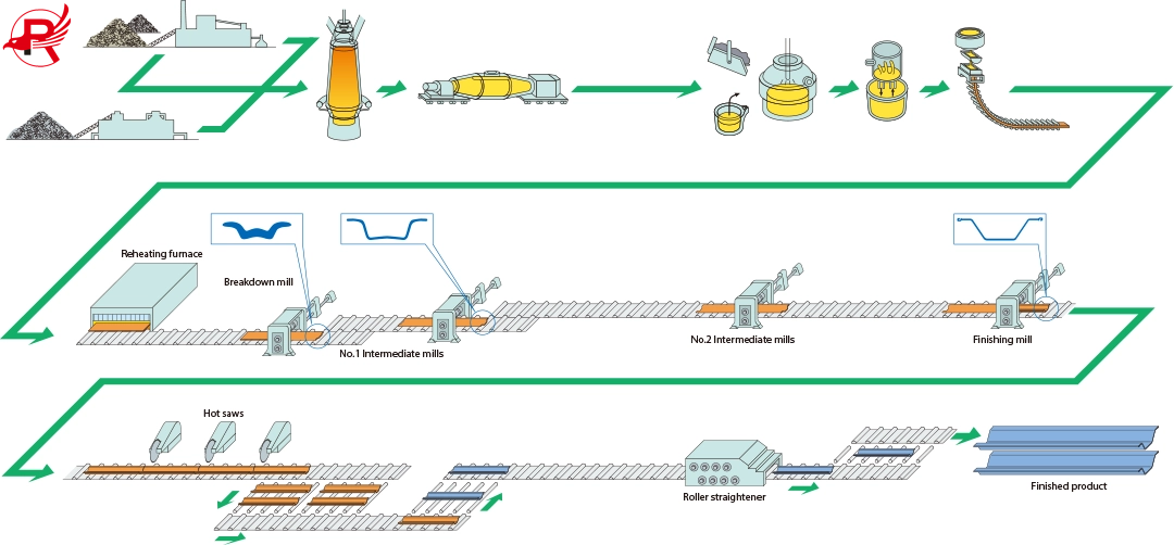 steel sheet pile Production process