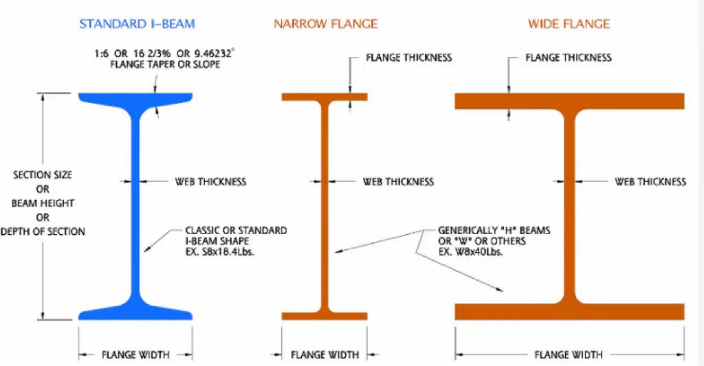 W beam H bEAM i Beam