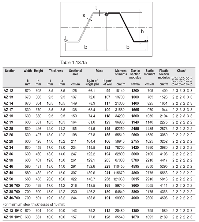 AZ Sheet Pile Size