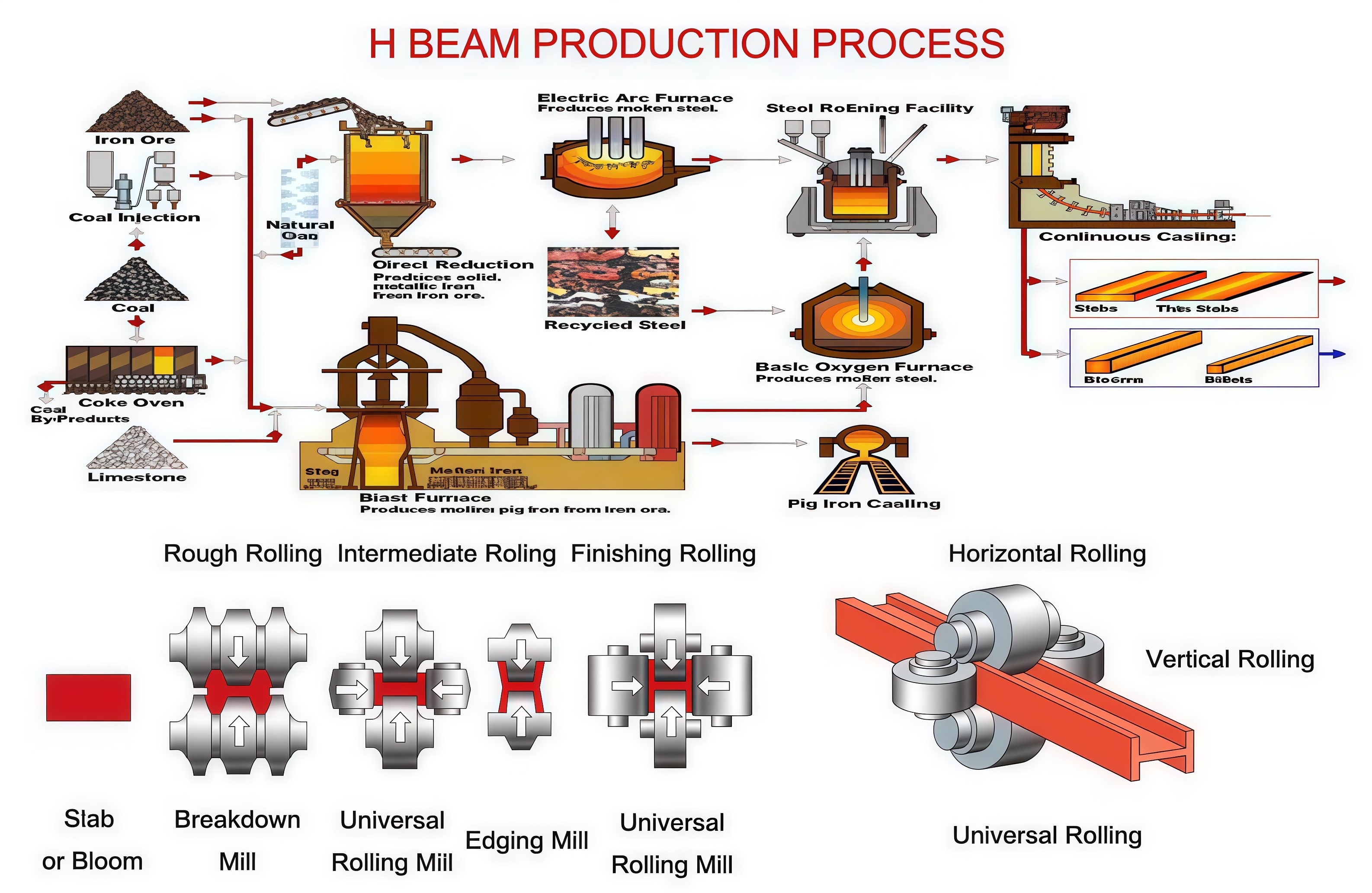 H BEAM PRODUCTION PROCESS