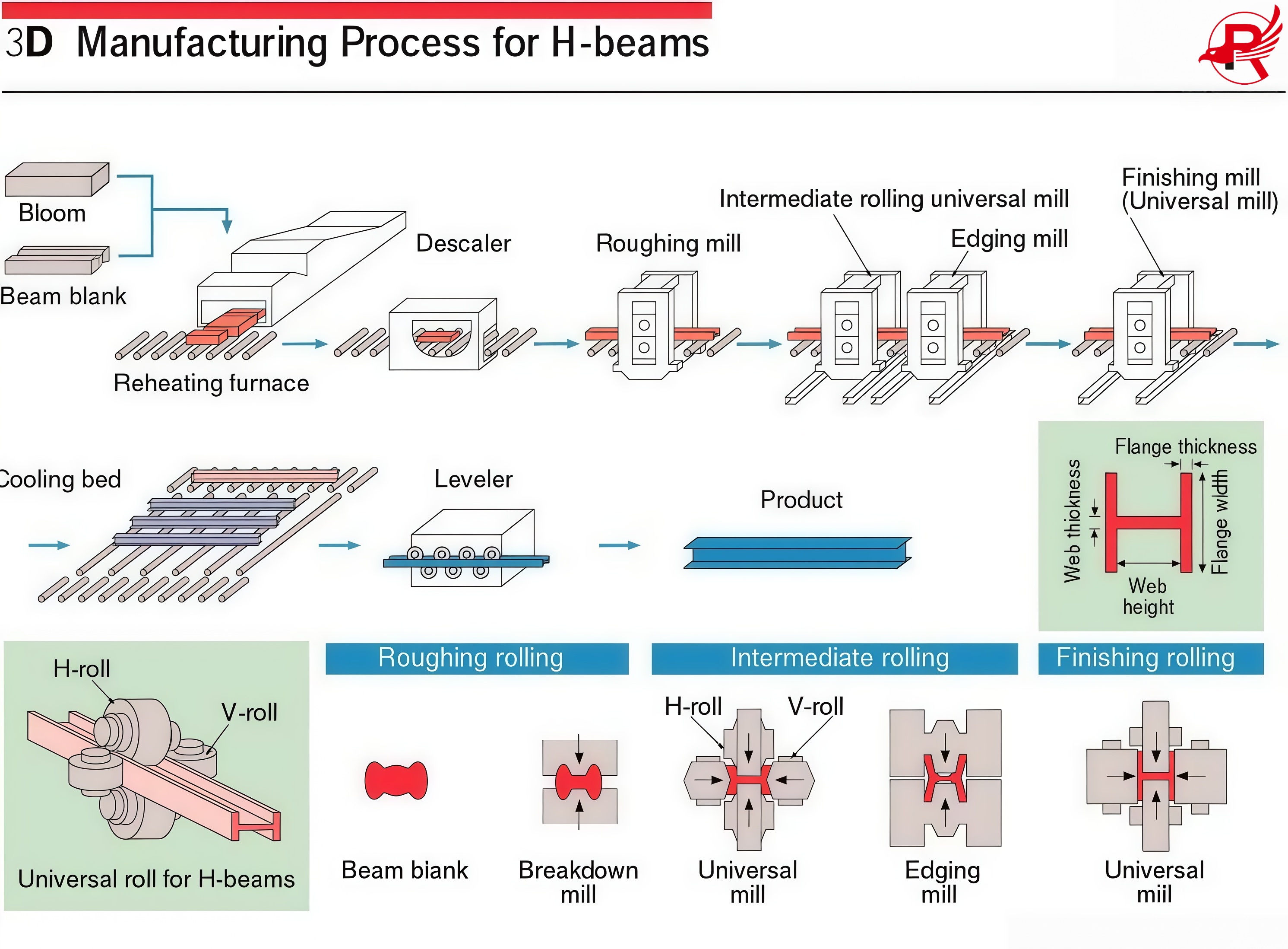 H Beam Manufcture