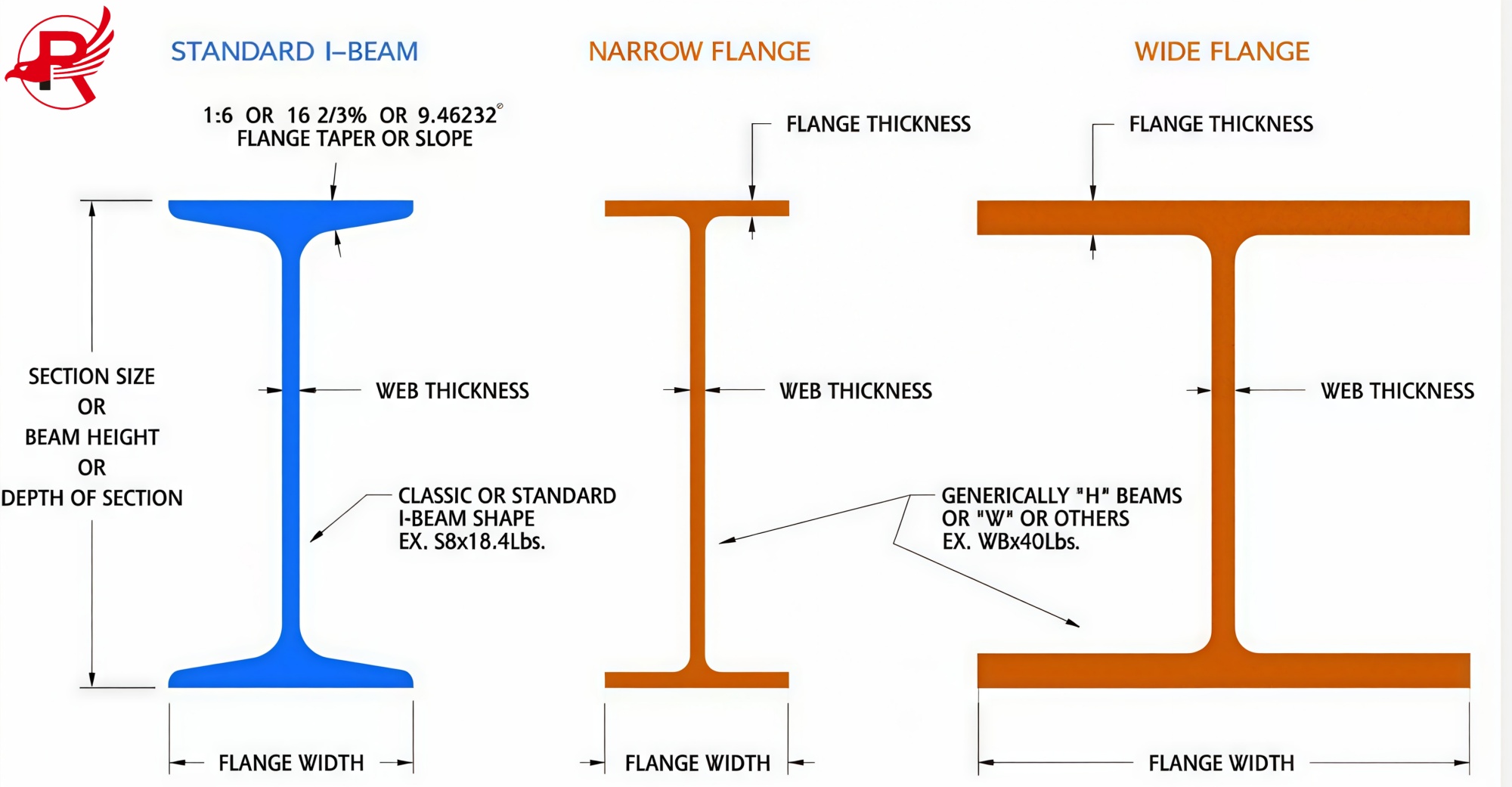 W flange vs I Beam