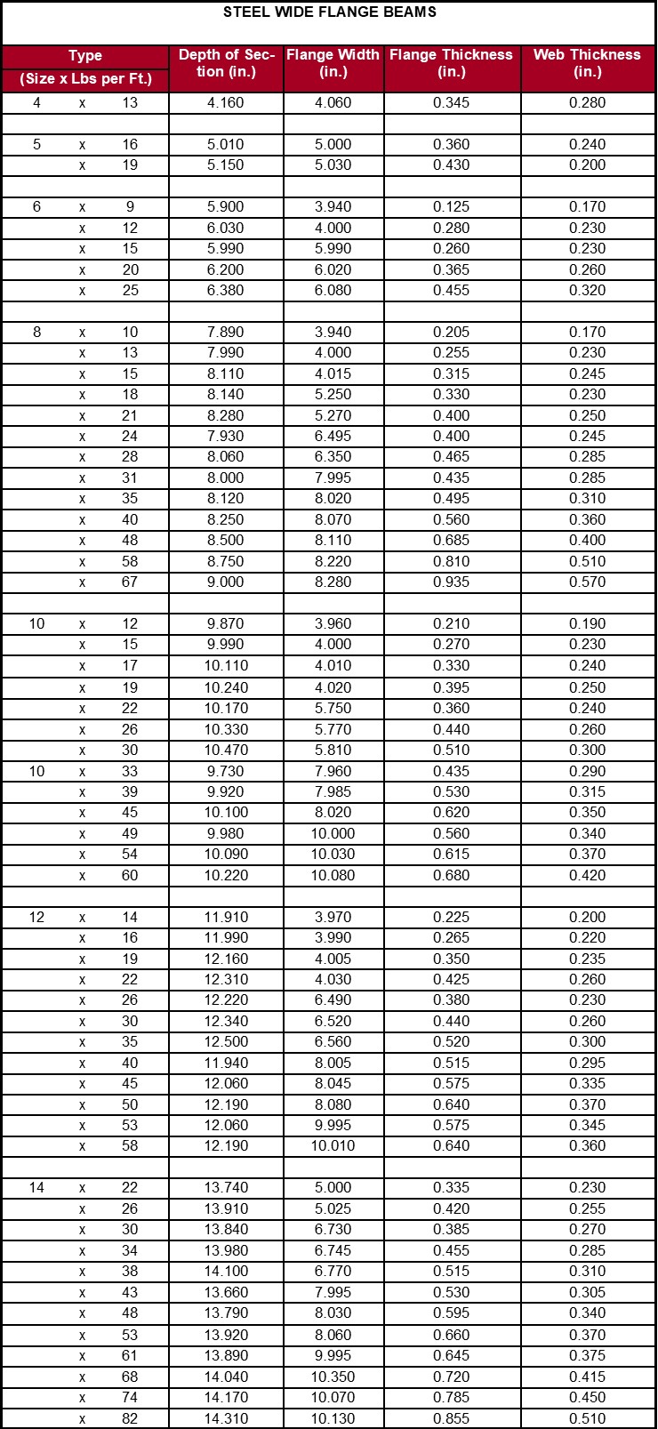 w beam sizes